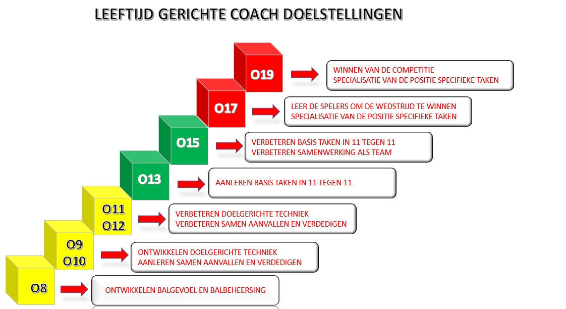 Coach Doelstelling JO9 en JO10